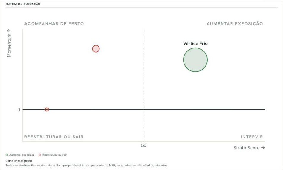 Allocation matrix with companies placed in quadrants