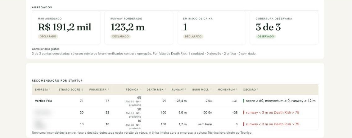 Portfolio screen: aggregate MRR, weighted runway, companies at cash risk and how many accounts are connected, above a table with score, death risk, runway, burn multiple, momentum and the rule behind each recommendation.