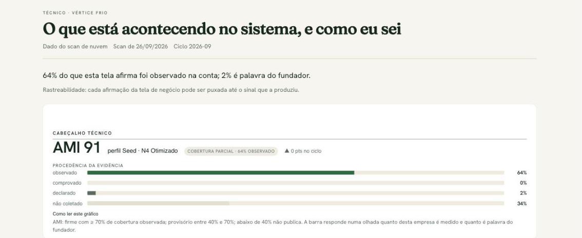 Technical screen for one company: 64% of what it claims read from the connected account, 2% declared by the founder, 34% not collected, with the cloud scan date on the screen.